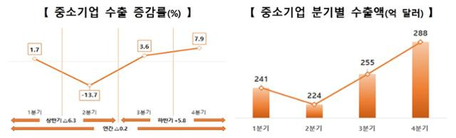 2020년 중소기업 수출 증감율 및 분기별 수출액. 중소벤처기업부 제공