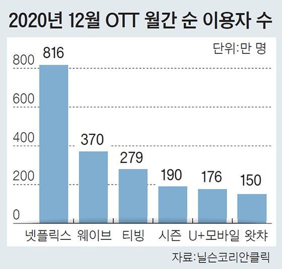 2020년 12월 OTT 월간 순 이용자 수