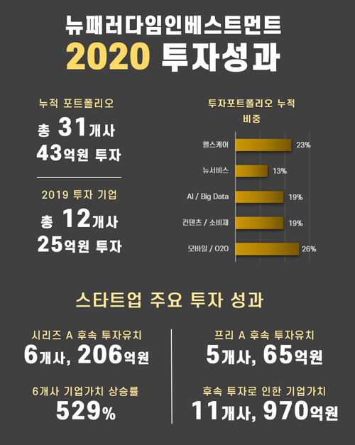 사진설명: 뉴패러다임인베스트먼트 2020 투자성과