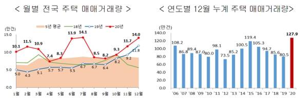 국토교통부는 지난해 전국 주택 매매거래량이 127만9305건으로 전년 대비 58.9% 증가했다고 밝혔다. 지난해 12월 서울 주택 거래량은 14만281건으로 전년 같은 기간 대비 18.5% 증가했다. /자료제공=국토교통부