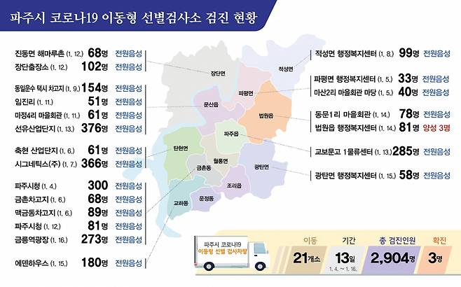 파주시 코로나19 이동 선별검사소 검진 현황. / 자료제공=파주시