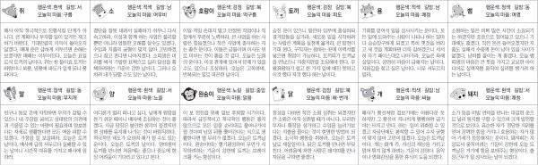▲ 오늘의 운세 도표. 스포츠동아