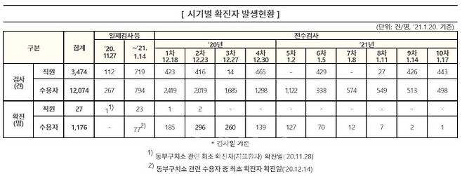 (자료=중앙방역대책본부)