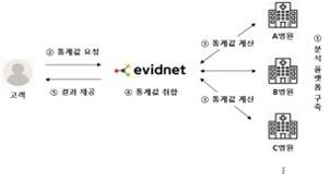 의료데이터 통합분석 플랫폼. (대한상의 제공)© 뉴스1