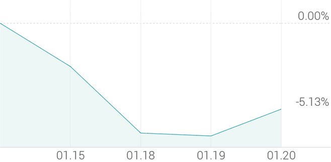 1주 등락률 -5.18%