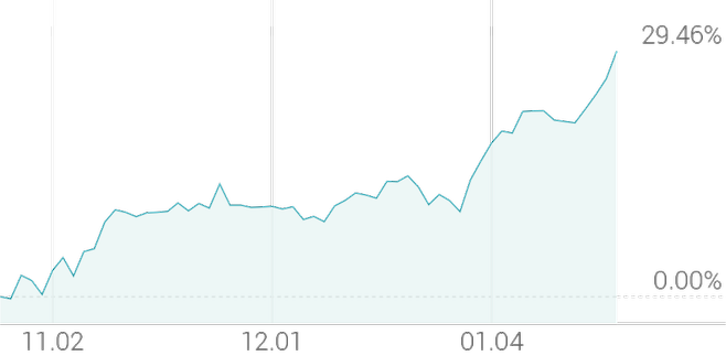 3개월 등락률 +29.15%