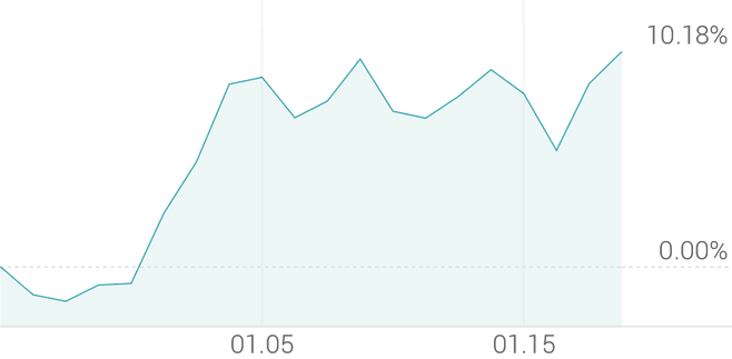1개월 등락률 +10.64%
