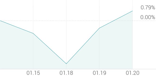 1주 등락률 +1.21%