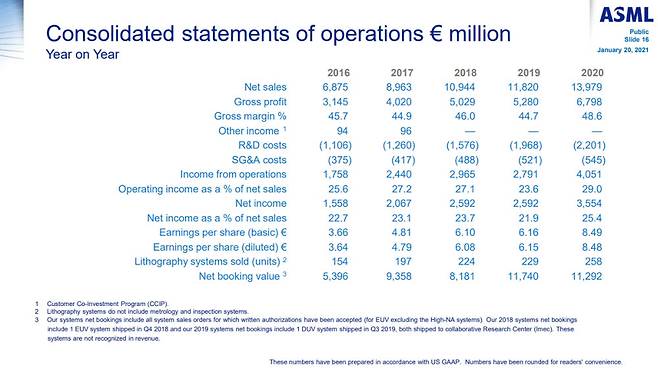 ASML 연간 매출 추이. <자료=ASML>