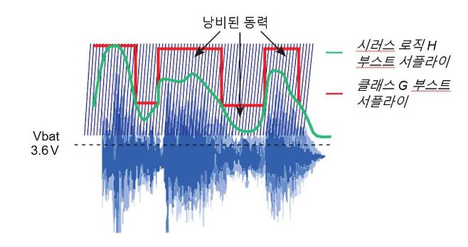 그림2-클래스 G와 H 서플라이 레일 전압 대 시간