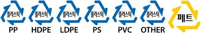 플라스틱을 종류별로 나눈 분리배출 마크. 공정에서 어떤 화학물질을 배합하느냐에 따라 다른 성질을 가진 플라스틱이 나온다. 한국환경공단 제공