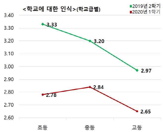 학교급별 학생들의 `학교에 대한 인식` 조사 결과 [자료 = 성균관대 교육과미래연구소]
