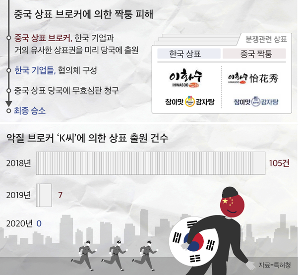중국 상표 브로커에 의한 한국 기업 피해 사례. / 그래픽=김란희