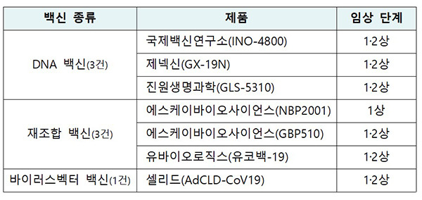 국내 임상 승인된 백신 종류.