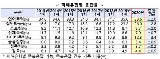 각 피해유형이 전체 피해에서 차지하는 비중을 보면, 집단따돌림과 사이버폭력만 그 비중이 늘었다. '증감'열에서 △표시는 뒤 숫자만큼(%p) 줄어들었다는 의미다. 표는 교육부 자료 중 일부.