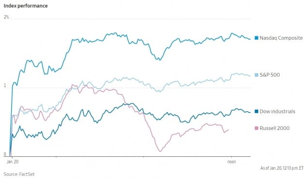 20일(현지시간) 개장 직후부터 급등한 미국 뉴욕증권거래소의 S&P 500 지수. 월스트리트저널 캡처