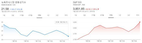 올해 1월 4~20일(현지시간) '뉴욕증시 공포지수' VIX(왼쪽)와 '뉴욕증시 대표지수' S&P 500 지수. VIX는 S&P 500 옵션 호가 시세를 토대로 한 지표인데 S&P 500과 반대로 움직입니다.