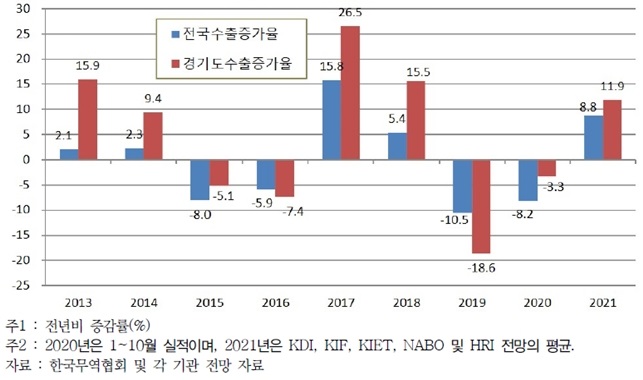 경기도 수출증가율(%). / 자료제공=경기연구원