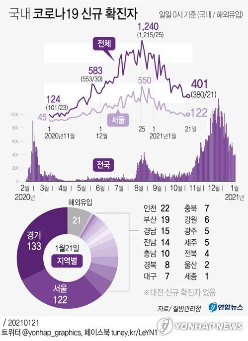 [그래픽] 국내 코로나19 신규 확진자 (서울=연합뉴스) 김영은 기자 =    0eun@yna.co.kr