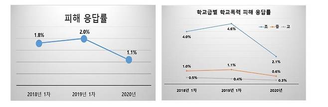 서울 학생 학교폭력 피해응답률 [서울시교육청 제공]
