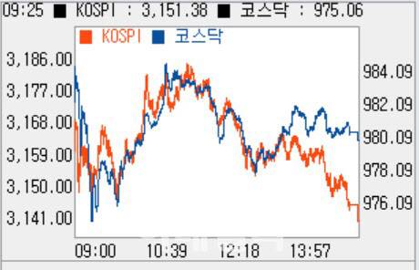 22일 코스피 시황(자료 = 신한HTS)