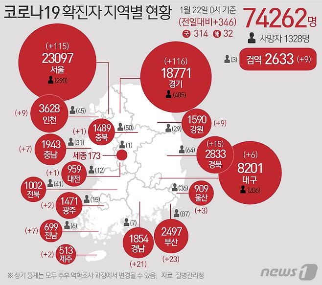 22일 질병관리청 중앙방역대책본부에 따르면 이날 0시 기준 국내 코로나19 누적 확진자는 346명 증가한 7만4262명으로 나타났다. 신규 확진자 346명(해외유입 32명 포함)의 신고 지역은 경기 102명(해외 14명), 서울 113명(해외 2명), 부산 23명, 경남 21명, 경북 12명(해외 3명), 인천 8명(해외 1명), 강원 8명(해외 1명), 충남 7명, 전남 7명, 대구 5명(해외 1명), 울산 2명(해외 1명), 광주 2명, 제주 2명, 대전 1명, 충북 1명, 검역 과정 9명이다. © News1 최수아 디자이너