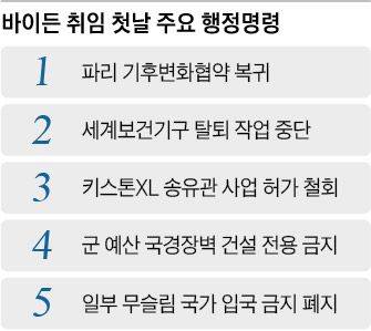 바이든 취임 첫날 주요 행정명령