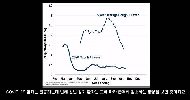 코로나19 확진자로 둔갑한 감기 환자? 코로나19 음모론 제기 영상은 이 그래프를 토대로 '감기 환자가 줄어든 대신 코로나19 환자 수가 급증했다'고 주장했다. 그러나 위 그래프는 호주와 뉴질랜드 통계를 바탕으로 만들어진 것이며, 이 두 국가에서는 이 시기 코로나19 확진자 수가 급증하지 않았다
