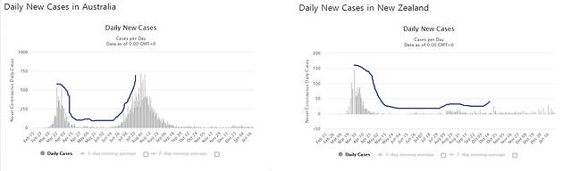 호주(왼쪽)와 뉴질랜드 코로나19 하루 확진자 수 추이 두 국가에서 각각 감기 증상 환자 수가 줄어드는 동안 코로나19 확진자 수도 줄어 각 그래프가 대체로 비슷한 양상을 보인다. [출처: 국제통계사이트 월드오미터]