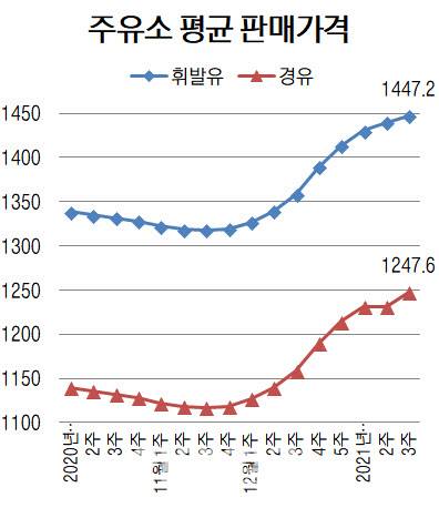 단위=리터당 원, 자료=오피넷