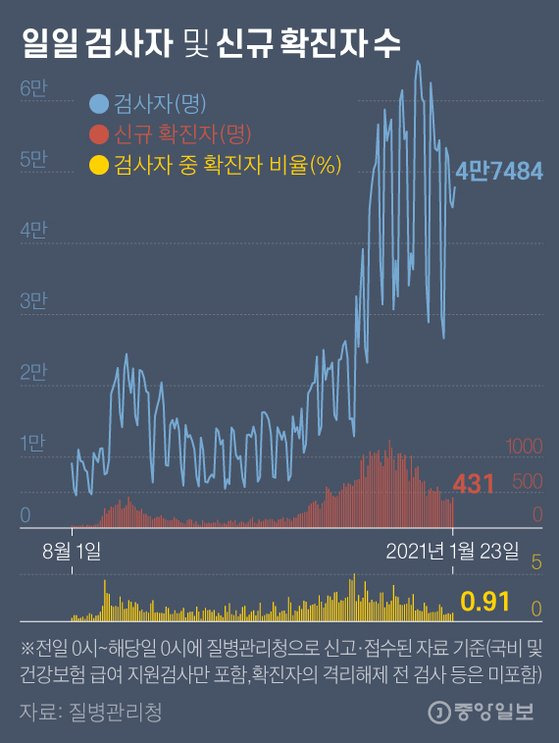 일일 검사자 및 신규 확진자 수. 그래픽=김영옥 기자 yesok@joongang.co.kr