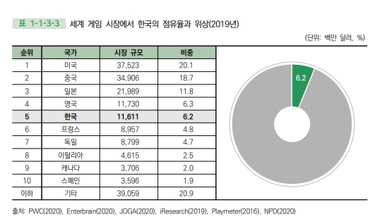 세계 시장 점유율 5위로 밀려난 한국. '2020 대한민국 게임백서'