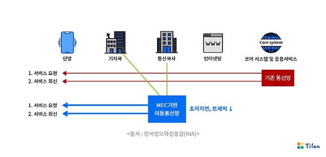 ▲모바일 에지 컴퓨팅(MEC)기반 5G서비스 개요도
