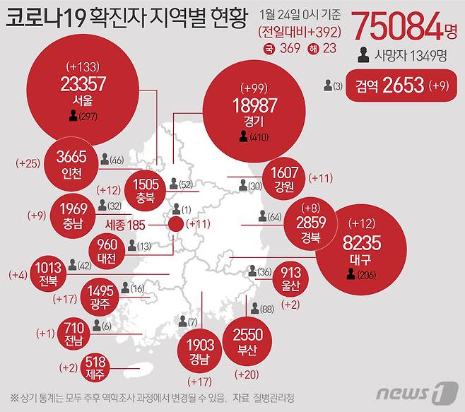 24일 질병관리청 중앙방역대책본부에 따르면 이날 0시 기준 국내 코로나19 누적 확진자는 392명 증가한 7만5084명으로 나타났다. 신규 확진자 392명(해외유입 23명 포함)의 신고 지역은 서울 127명(해외 6명), 경기 99명, 인천 23명(해외 2명), 부산 19명(해외 1명), 광주 17명, 경남 17명, 대구 11명(해외 1명), 충북 12명, 세종 11명, 강원 11명, 충남 9명, 경북 7명(해외 1명), 전북 3명(해외 1명), 울산 1명(해외 1명), 제주 1명(해외 1명), 전남 1명, 검역 과정 9명이다. © News1 최수아 디자이너