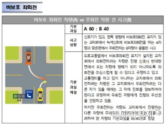 손해보험협회 신규 '비정형 과실비율' 기준