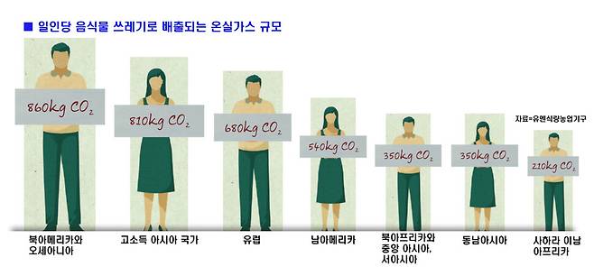 식량 폐기물에 따른 1인당 연간 이산화탄소 발생량. 유엔식량농업기구(UNFAO) 제공