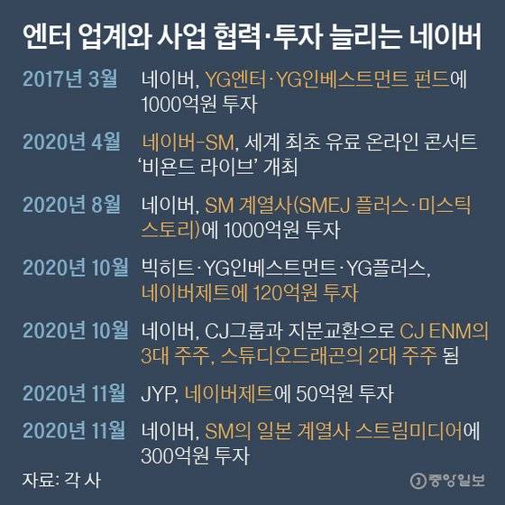 엔터 업계와 사업 협력·투자 늘리는 네이버. 그래픽=박경민 기자minn@joongang.co.kr