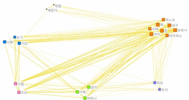 대구시민들의 코로나19 체험 수기 빅데이터 분석 과정을 시각화한 자료. 대구여성가족재단 제공