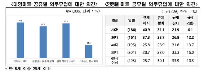 대형마트 공휴일 의무휴업 설문 결과 <자료제공 = 전경련>