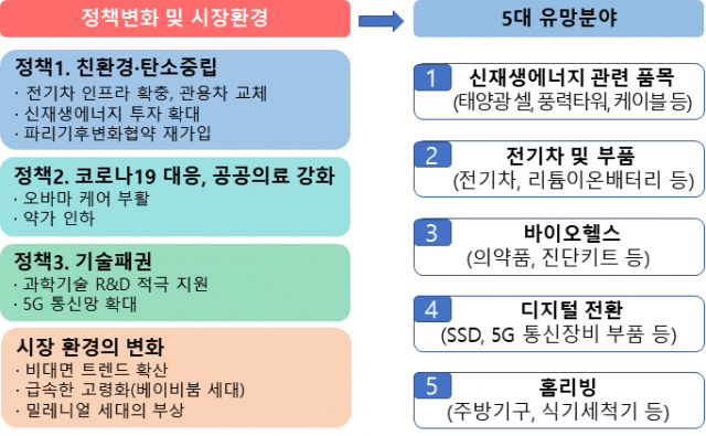 대미 수출 5대 유망 분야 /사진 제공=무역협회