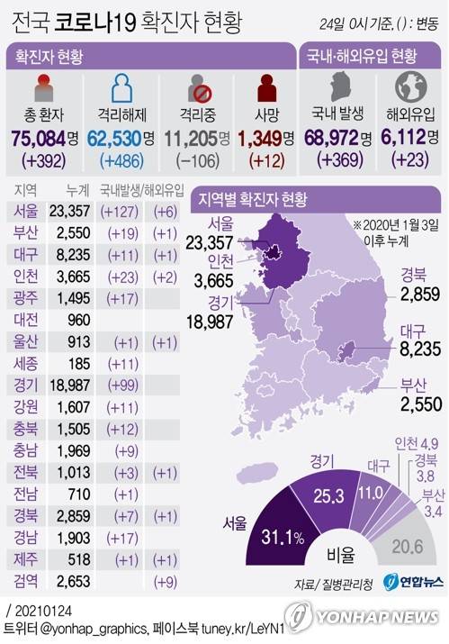 [그래픽] 전국 코로나19 확진자 현황 (서울=연합뉴스) 박영석 기자 = 국내 신종 코로나바이러스 감염증(코로나19) 상황이 완만한 감소세를 보이는 가운데 24일 신규 확진자 수는 300명대 후반을 나타냈다.      중앙방역대책본부는 이날 0시 기준으로 코로나19 신규 확진자가 392명 늘어 누적 7만5천84명이라고 밝혔다.       zeroground@yna.co.kr      트위터 @yonhap_graphics  페이스북 tuney.kr/LeYN1