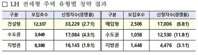 LH 전세형 주택 유형별 청약 결과. LH 제공. /뉴스1