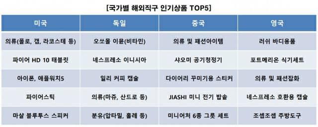 코리아센터 몰테일 해외직구