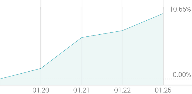 1주 등락률 +10.65%