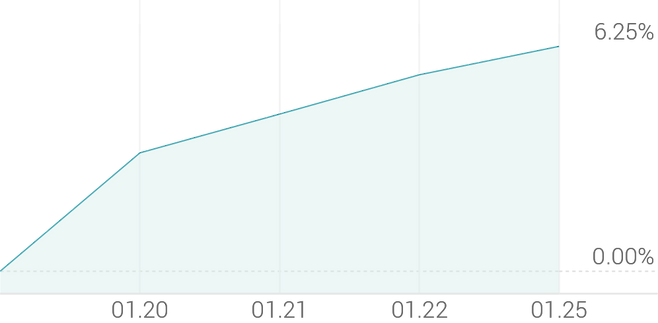 1주 등락률 +6.52%