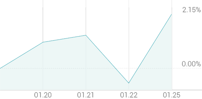 1주 등락률 +1.90%