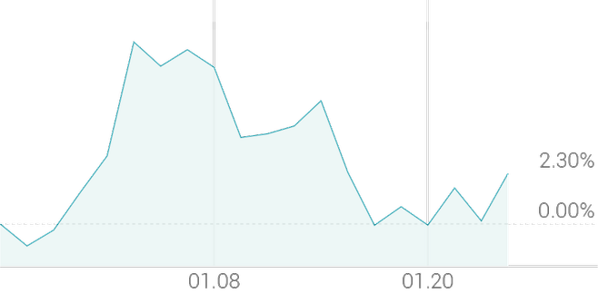 1개월 등락률 +2.48%