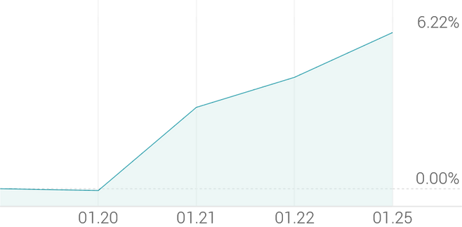 1주 등락률 +6.53%