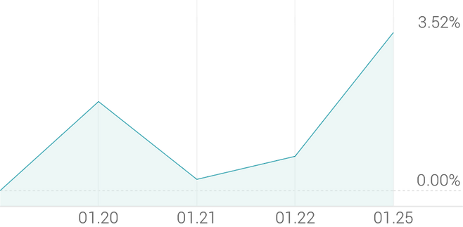 1주 등락률 +3.52%