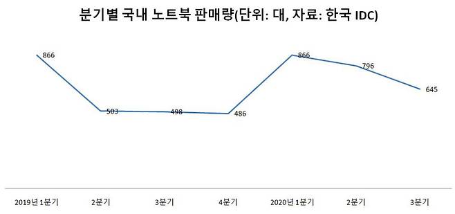 국내 분기별 노트북 판매량